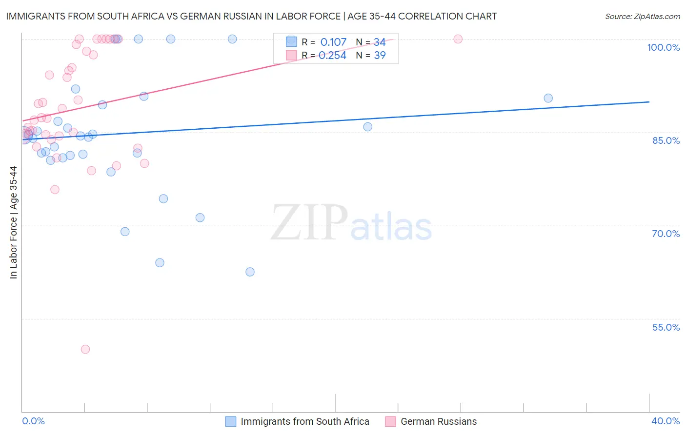 Immigrants from South Africa vs German Russian In Labor Force | Age 35-44