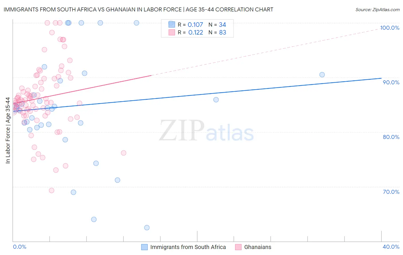 Immigrants from South Africa vs Ghanaian In Labor Force | Age 35-44
