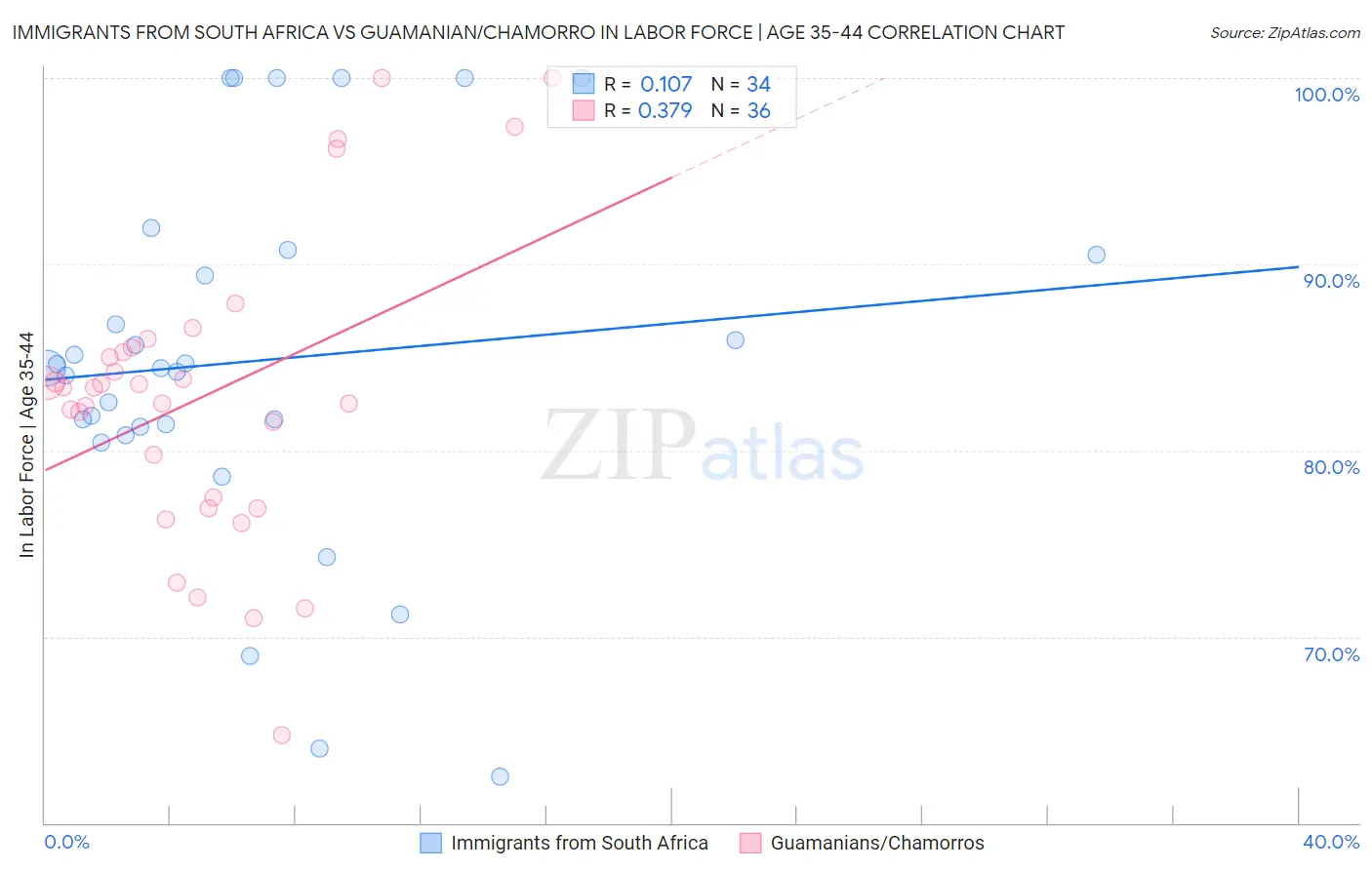 Immigrants from South Africa vs Guamanian/Chamorro In Labor Force | Age 35-44