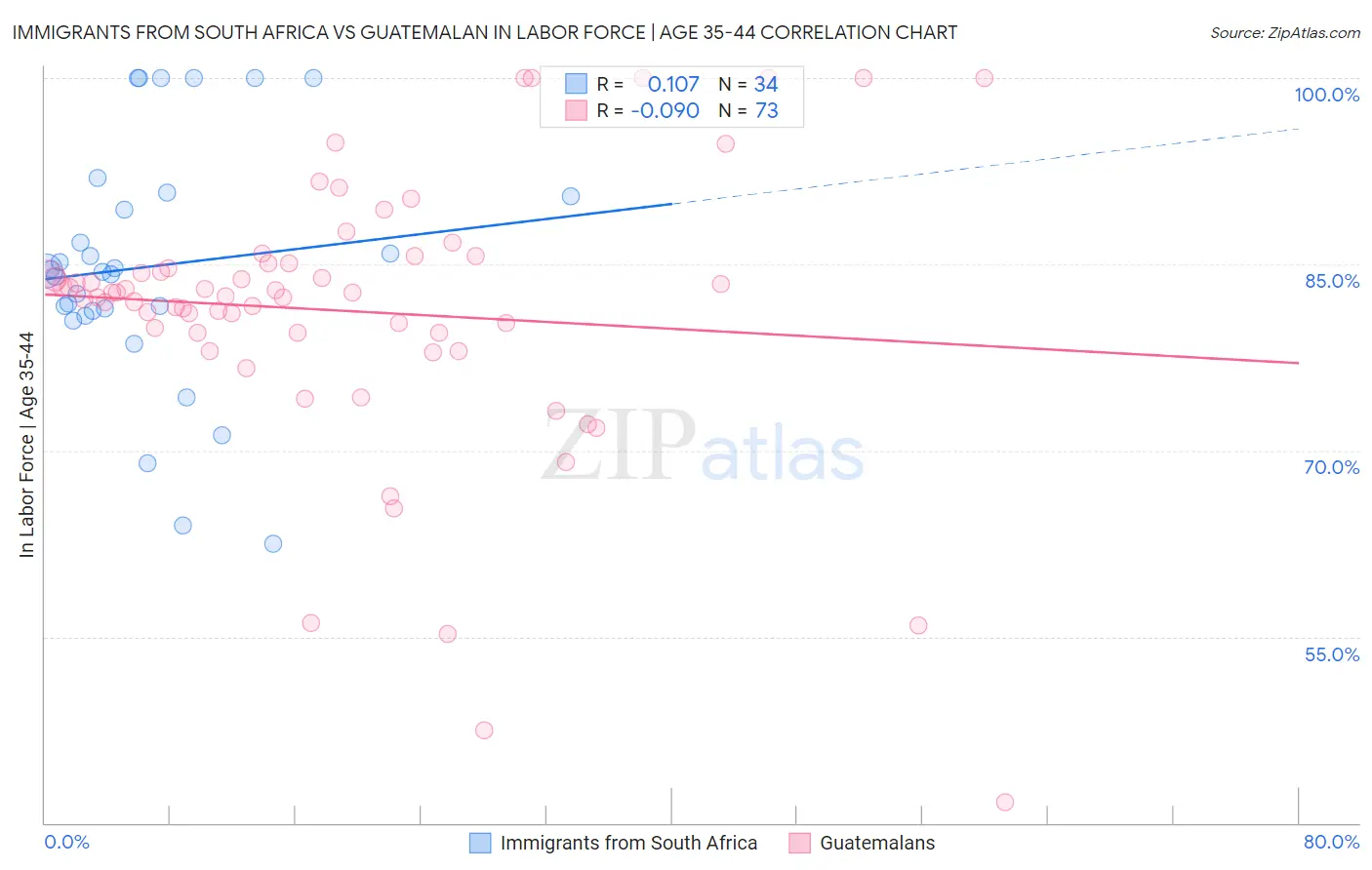 Immigrants from South Africa vs Guatemalan In Labor Force | Age 35-44