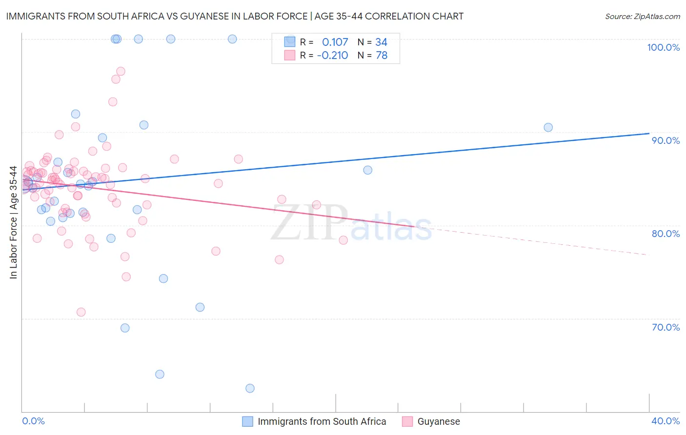 Immigrants from South Africa vs Guyanese In Labor Force | Age 35-44