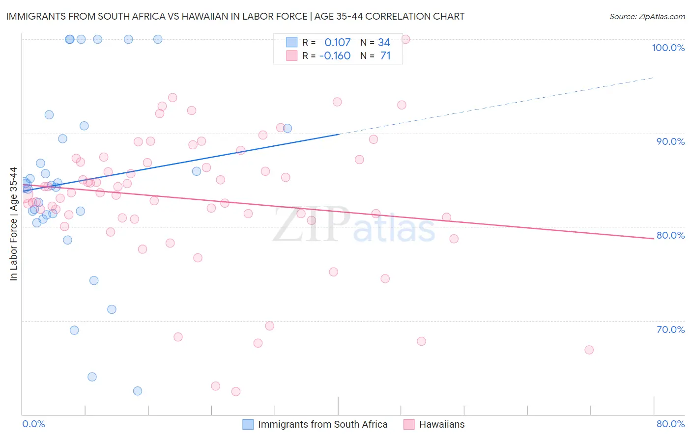 Immigrants from South Africa vs Hawaiian In Labor Force | Age 35-44