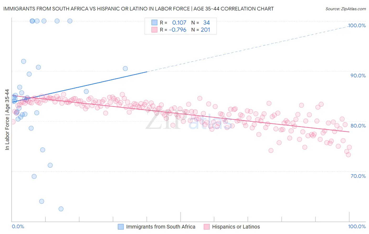 Immigrants from South Africa vs Hispanic or Latino In Labor Force | Age 35-44