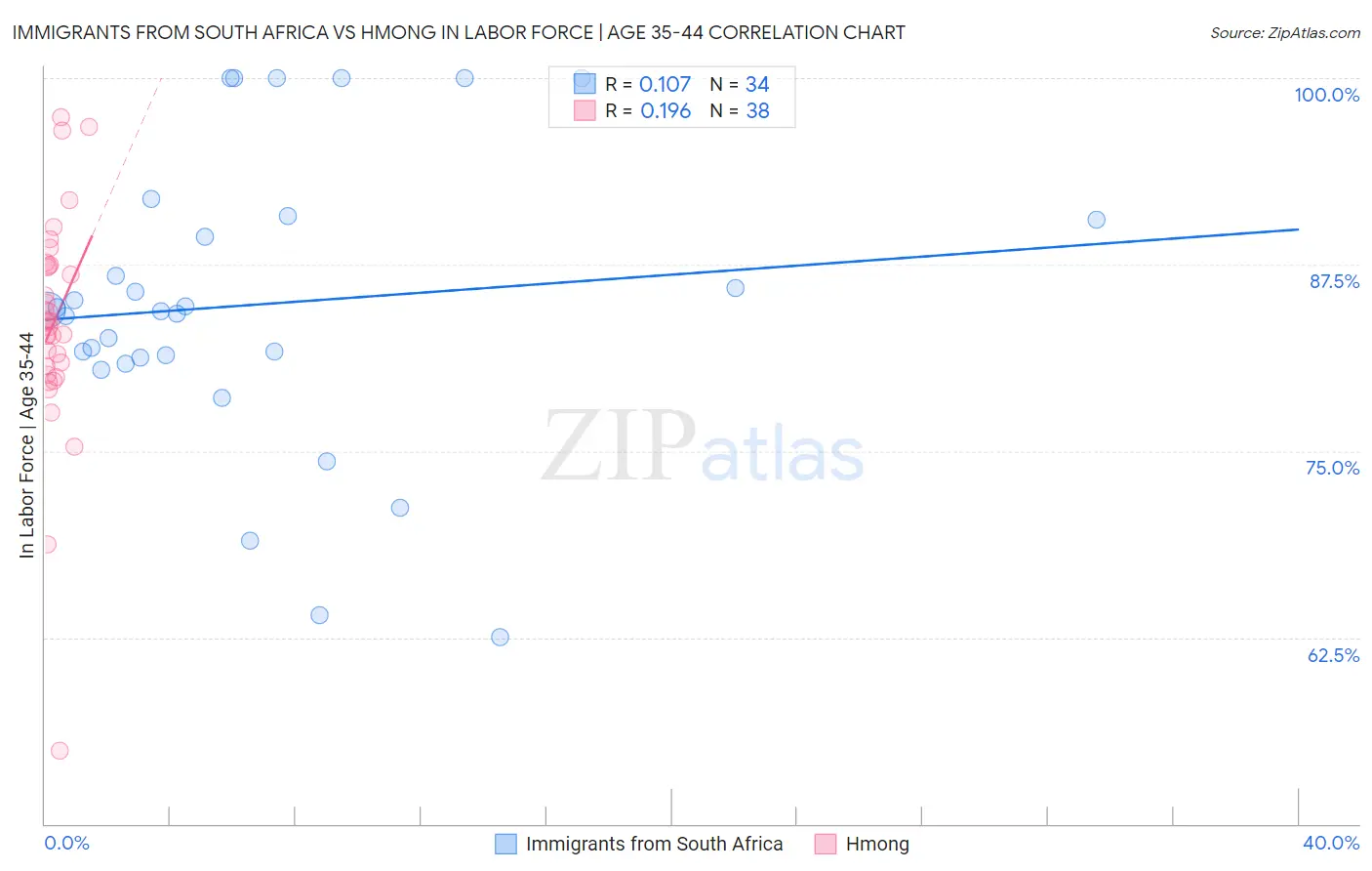 Immigrants from South Africa vs Hmong In Labor Force | Age 35-44