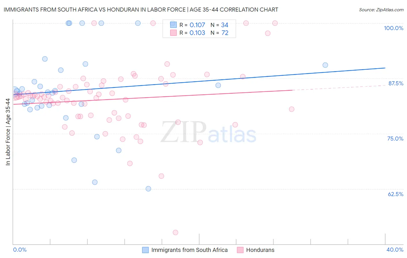Immigrants from South Africa vs Honduran In Labor Force | Age 35-44
