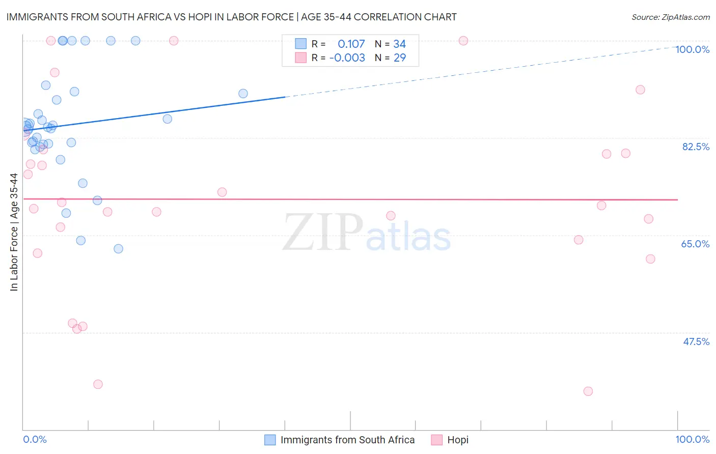 Immigrants from South Africa vs Hopi In Labor Force | Age 35-44