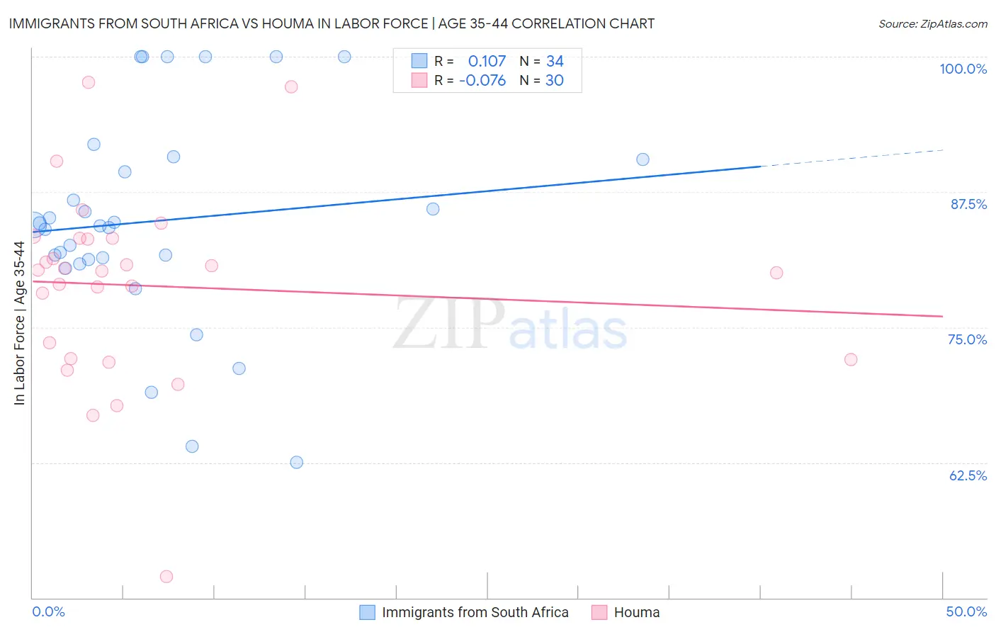 Immigrants from South Africa vs Houma In Labor Force | Age 35-44