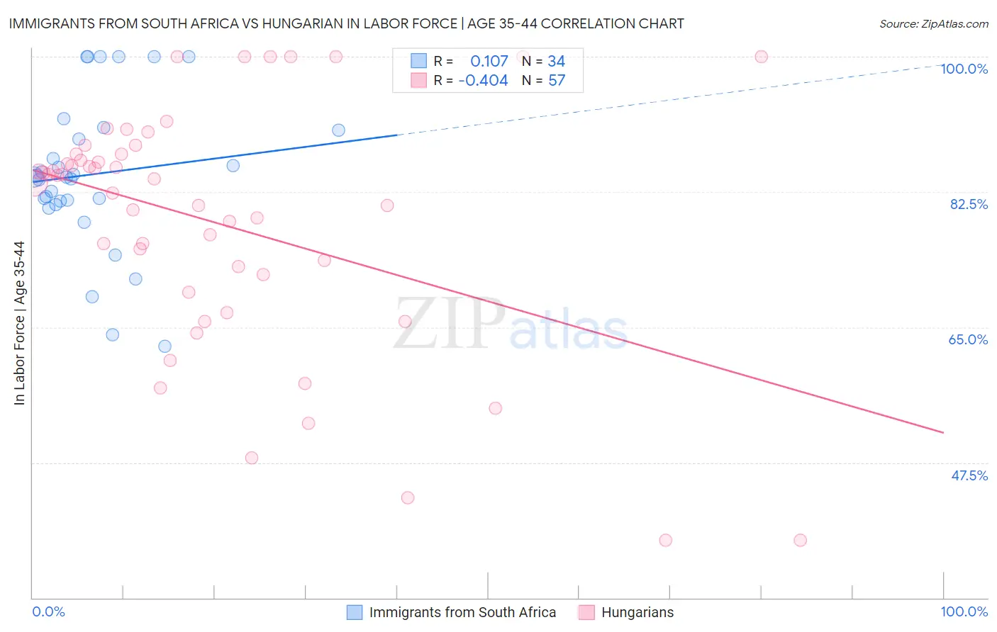 Immigrants from South Africa vs Hungarian In Labor Force | Age 35-44