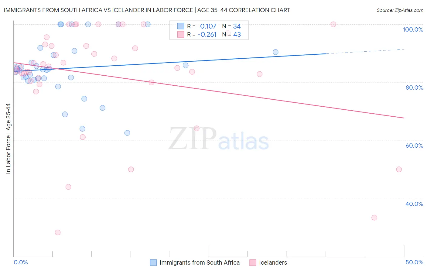 Immigrants from South Africa vs Icelander In Labor Force | Age 35-44