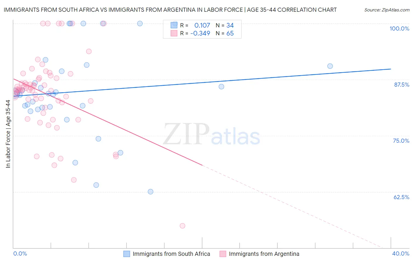 Immigrants from South Africa vs Immigrants from Argentina In Labor Force | Age 35-44