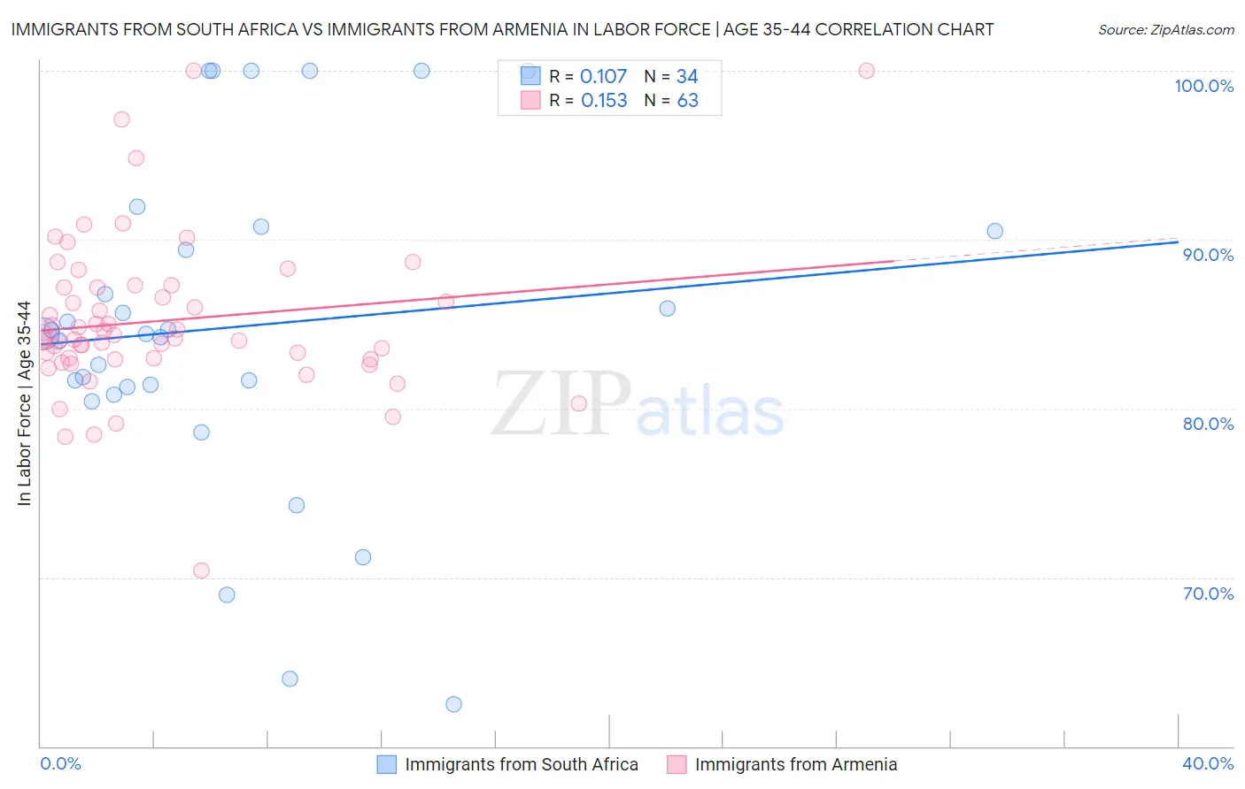 Immigrants from South Africa vs Immigrants from Armenia In Labor Force | Age 35-44