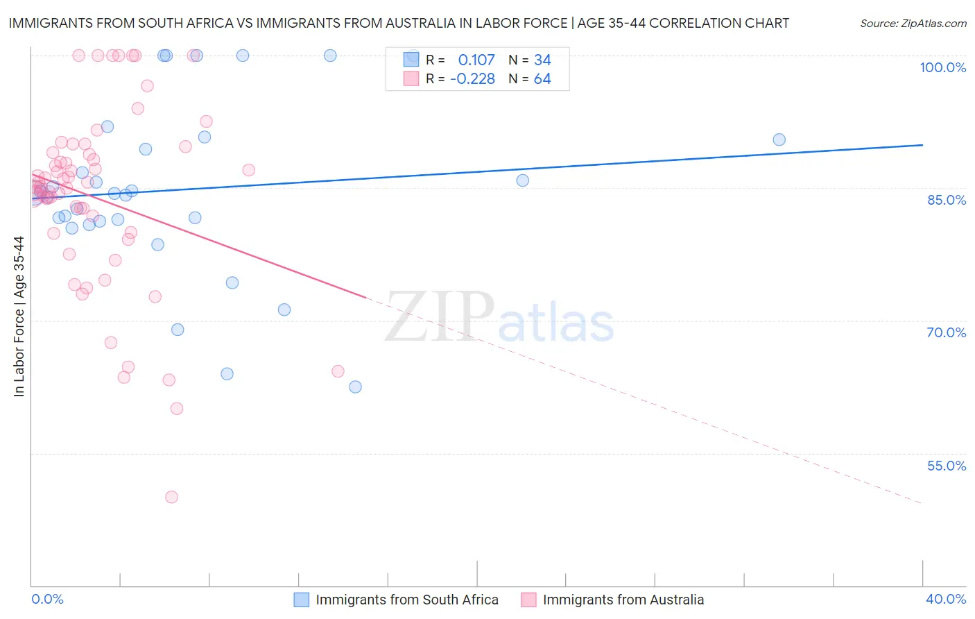 Immigrants from South Africa vs Immigrants from Australia In Labor Force | Age 35-44