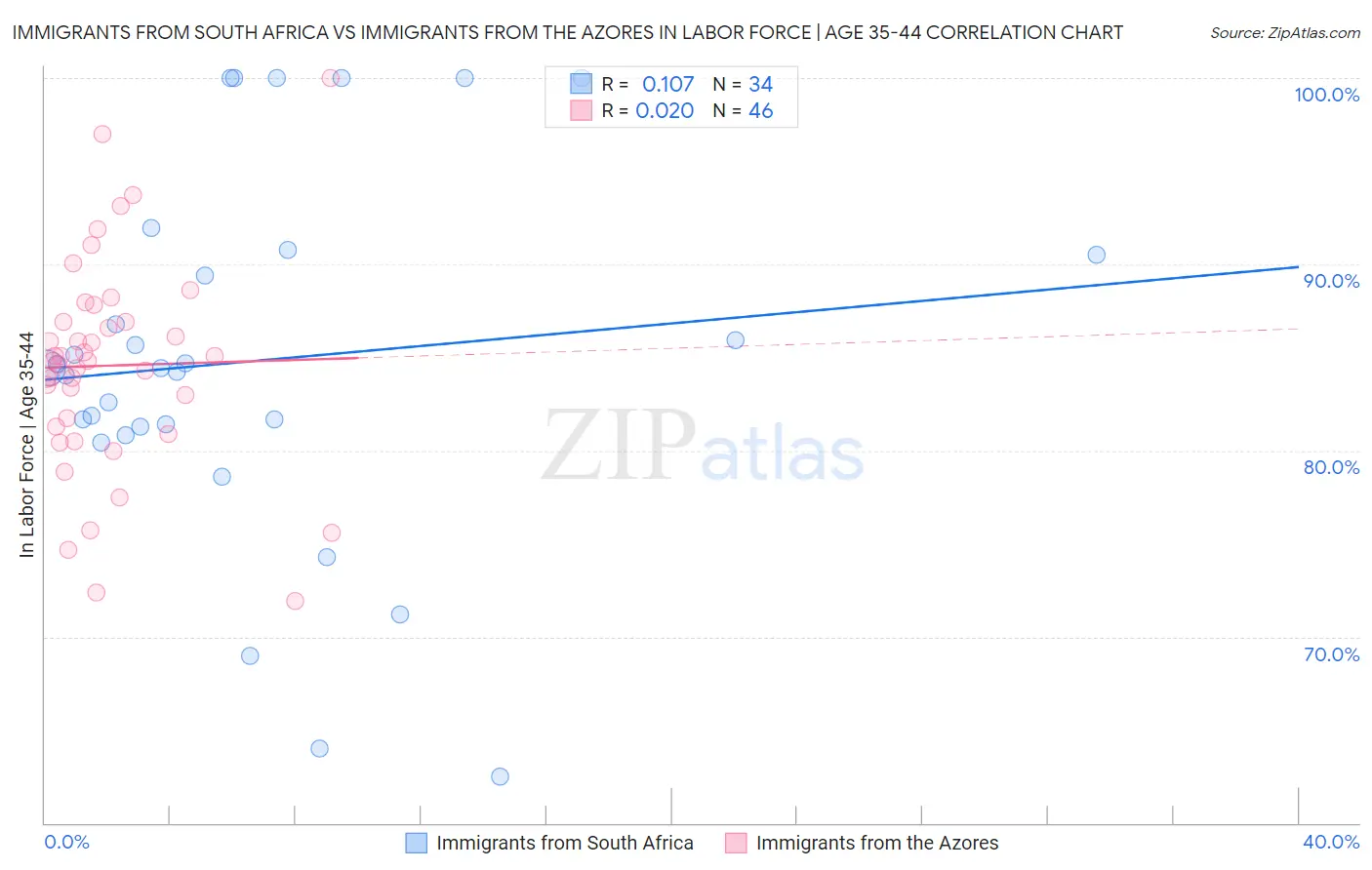 Immigrants from South Africa vs Immigrants from the Azores In Labor Force | Age 35-44