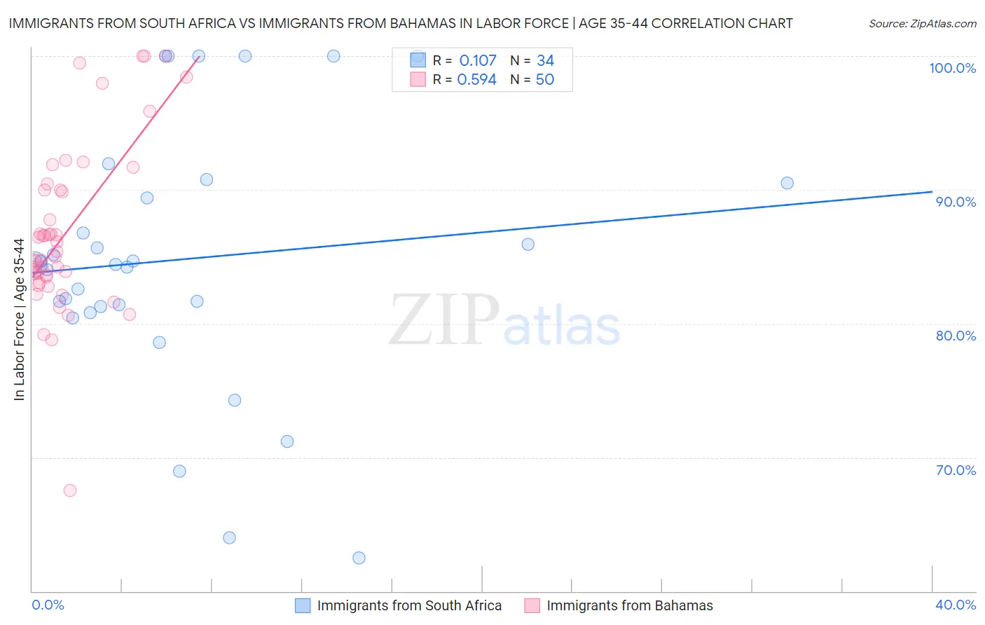 Immigrants from South Africa vs Immigrants from Bahamas In Labor Force | Age 35-44