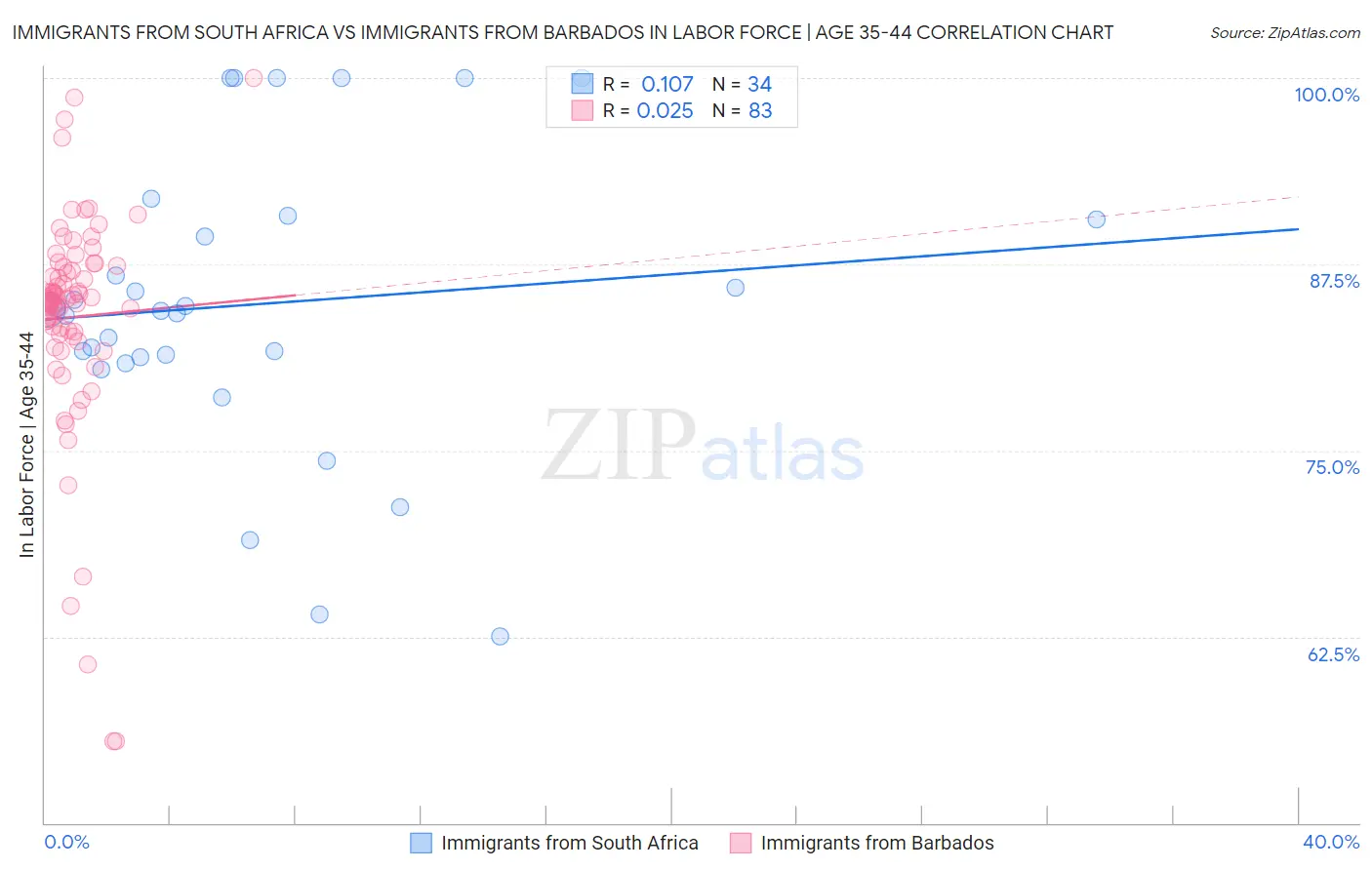 Immigrants from South Africa vs Immigrants from Barbados In Labor Force | Age 35-44