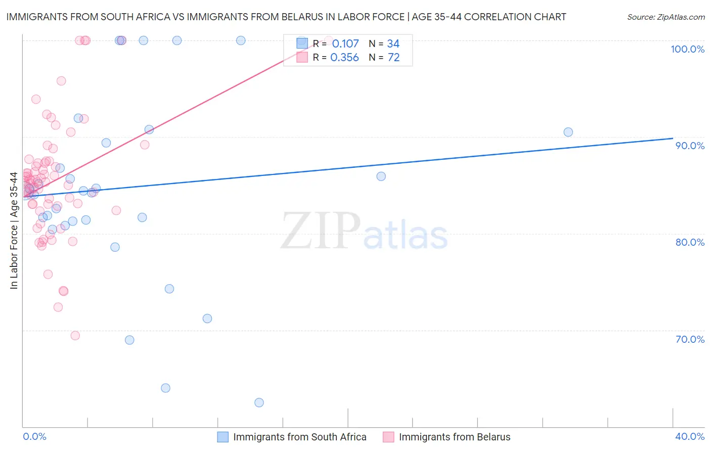 Immigrants from South Africa vs Immigrants from Belarus In Labor Force | Age 35-44