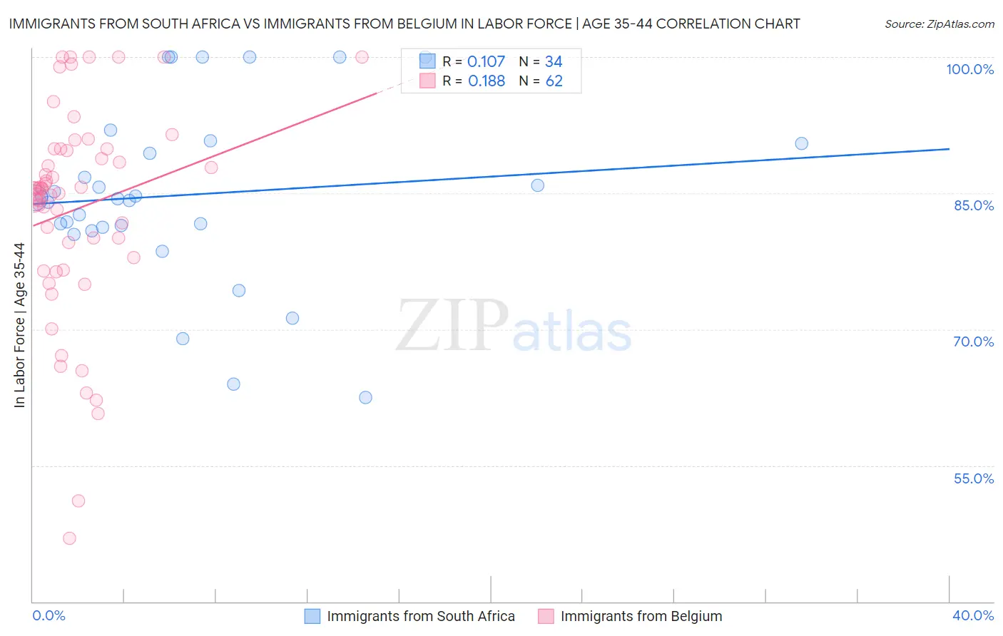 Immigrants from South Africa vs Immigrants from Belgium In Labor Force | Age 35-44