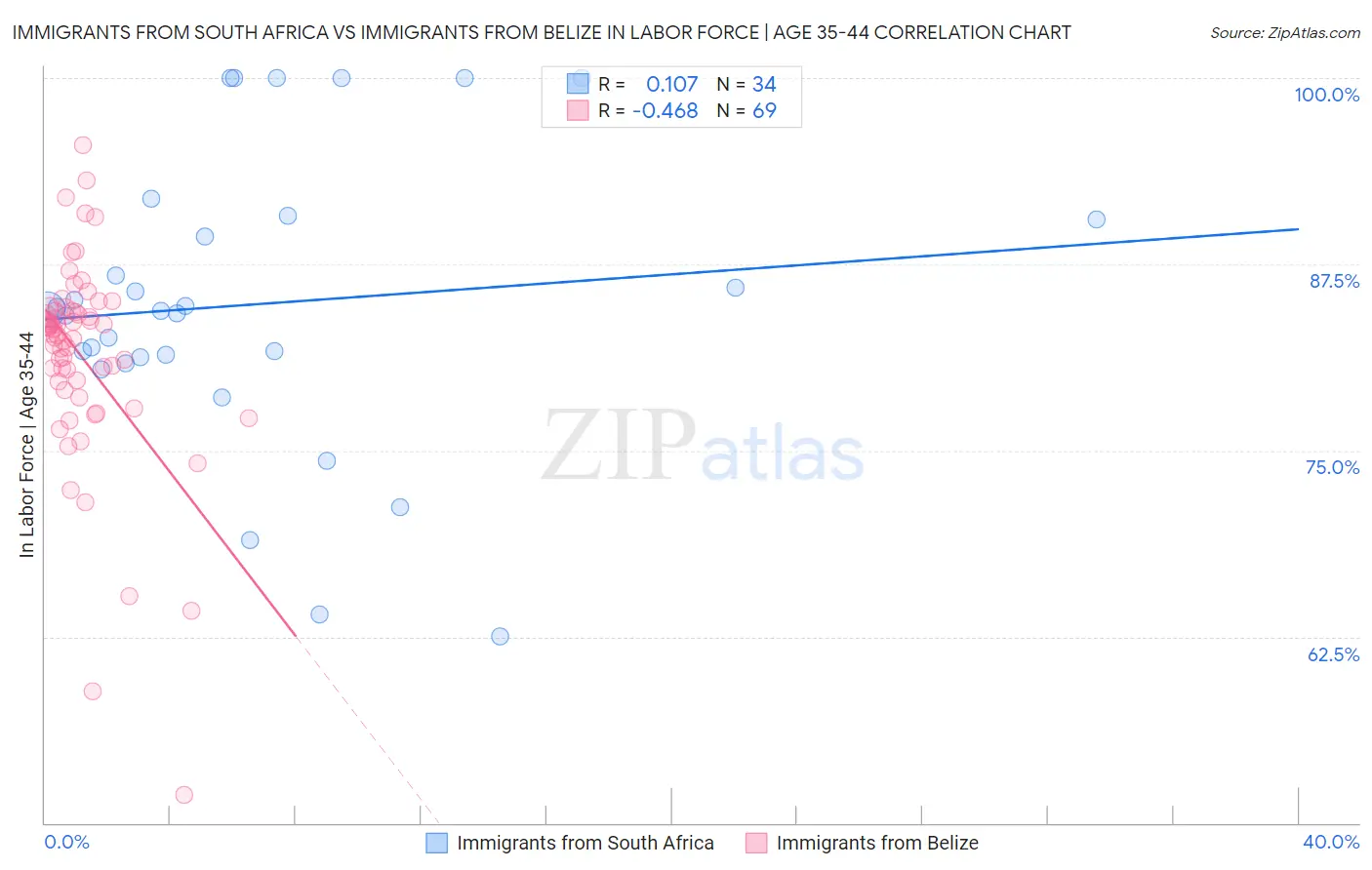 Immigrants from South Africa vs Immigrants from Belize In Labor Force | Age 35-44