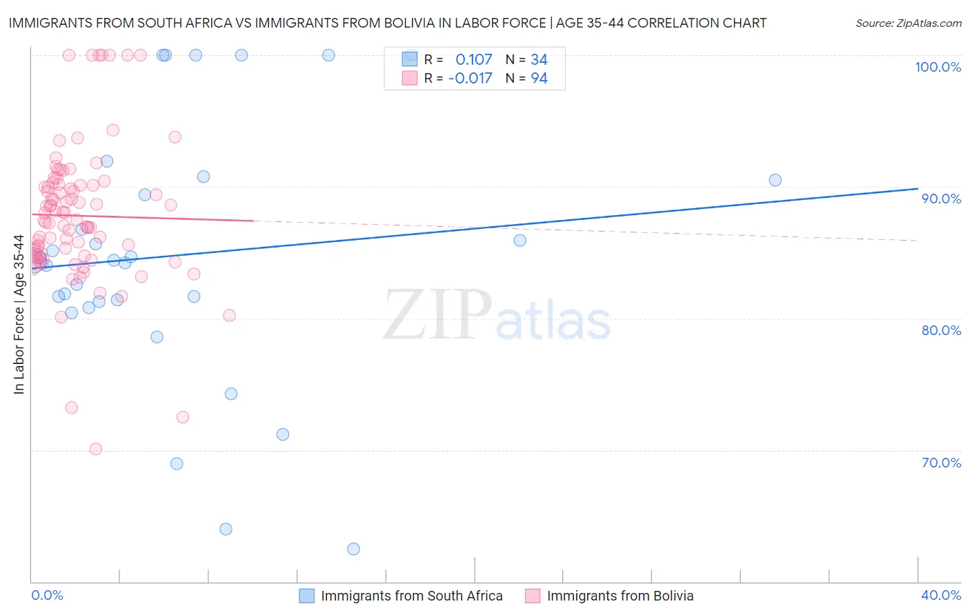Immigrants from South Africa vs Immigrants from Bolivia In Labor Force | Age 35-44