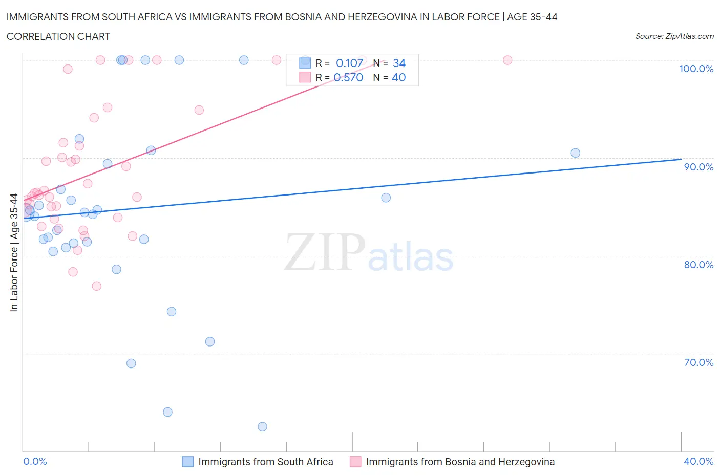 Immigrants from South Africa vs Immigrants from Bosnia and Herzegovina In Labor Force | Age 35-44