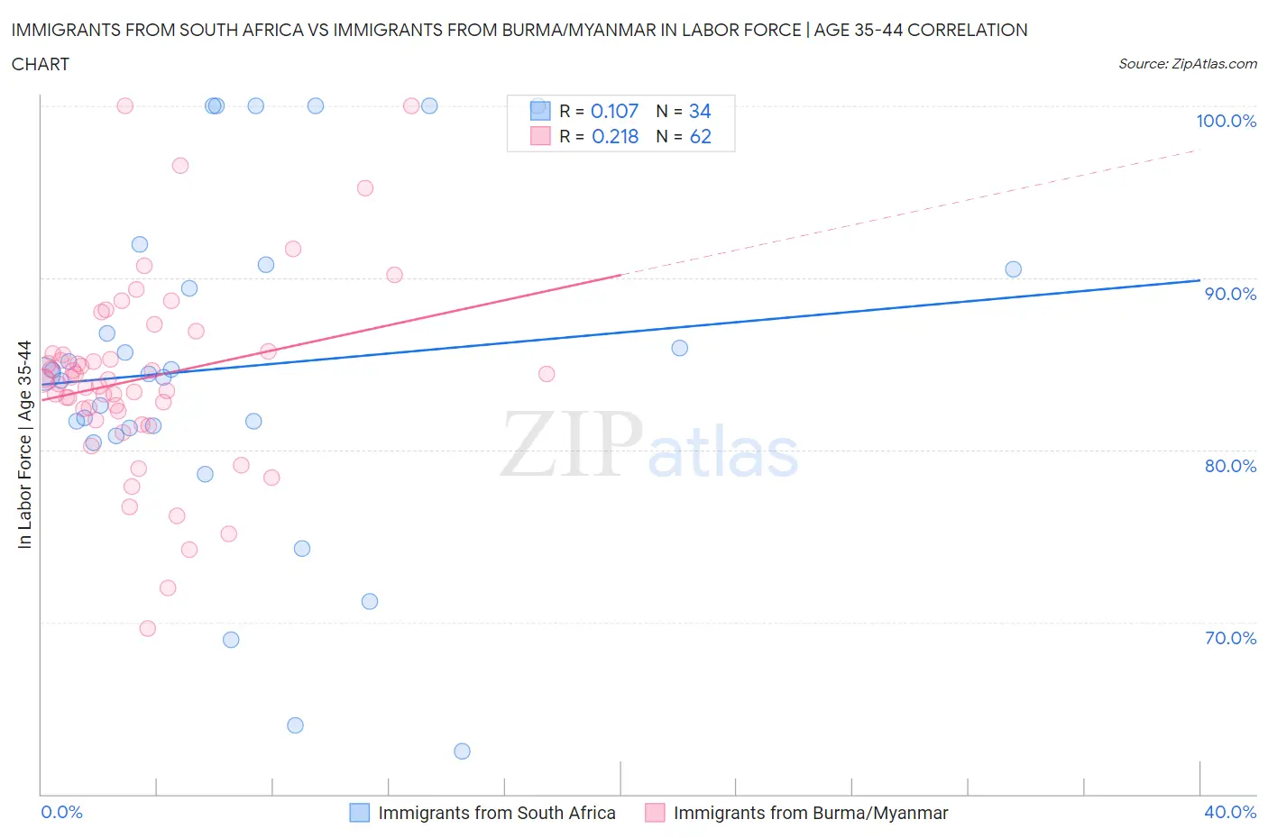 Immigrants from South Africa vs Immigrants from Burma/Myanmar In Labor Force | Age 35-44