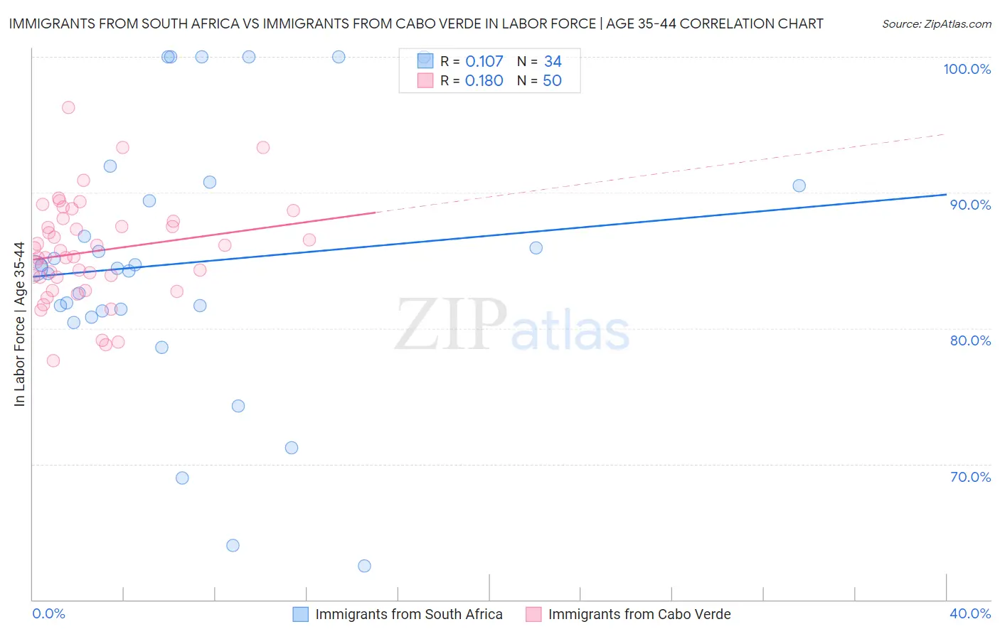 Immigrants from South Africa vs Immigrants from Cabo Verde In Labor Force | Age 35-44