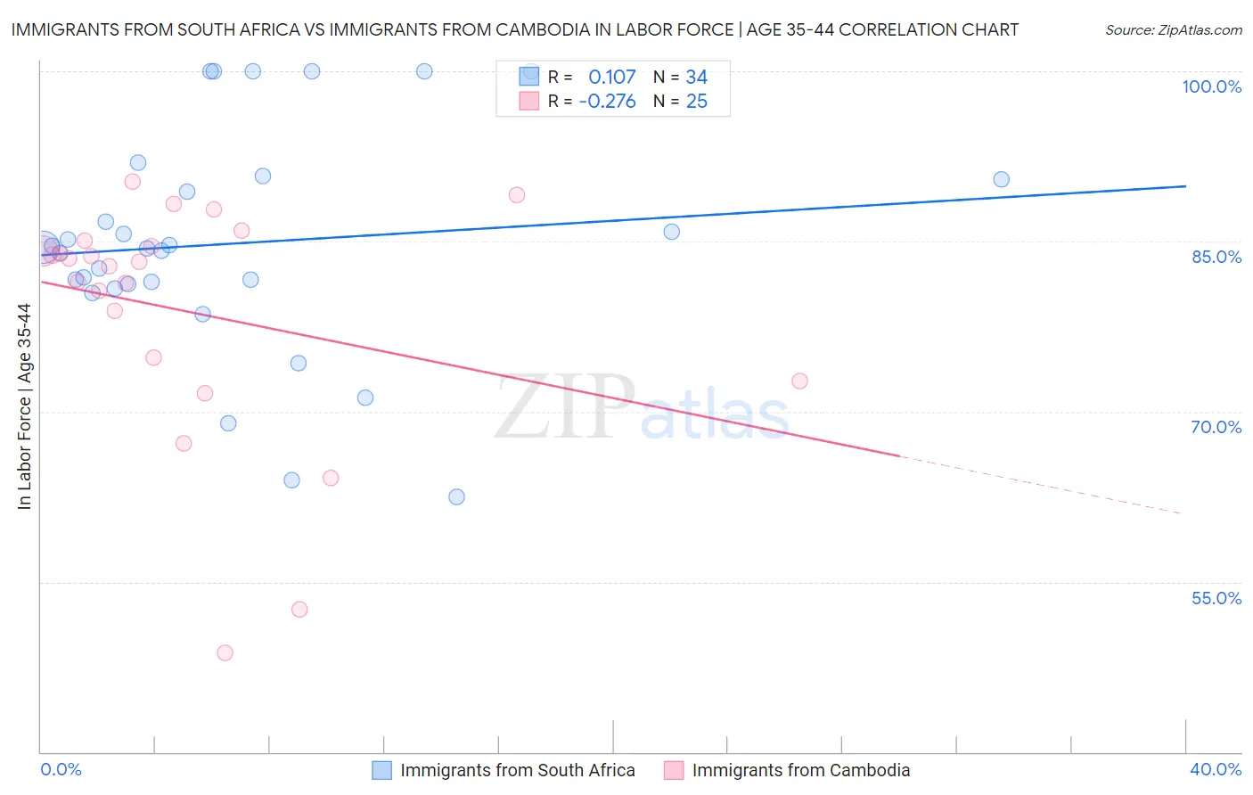 Immigrants from South Africa vs Immigrants from Cambodia In Labor Force | Age 35-44