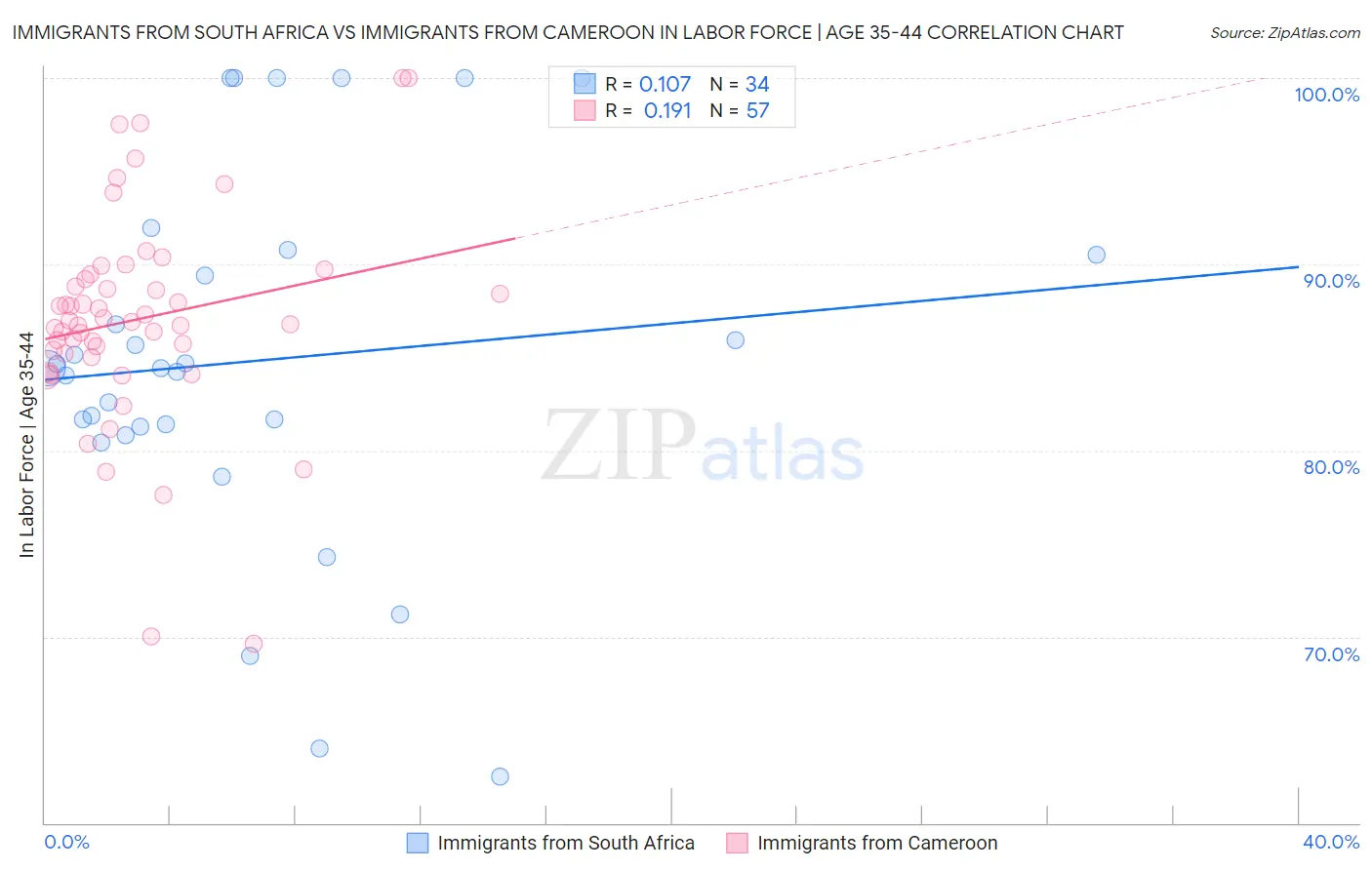 Immigrants from South Africa vs Immigrants from Cameroon In Labor Force | Age 35-44