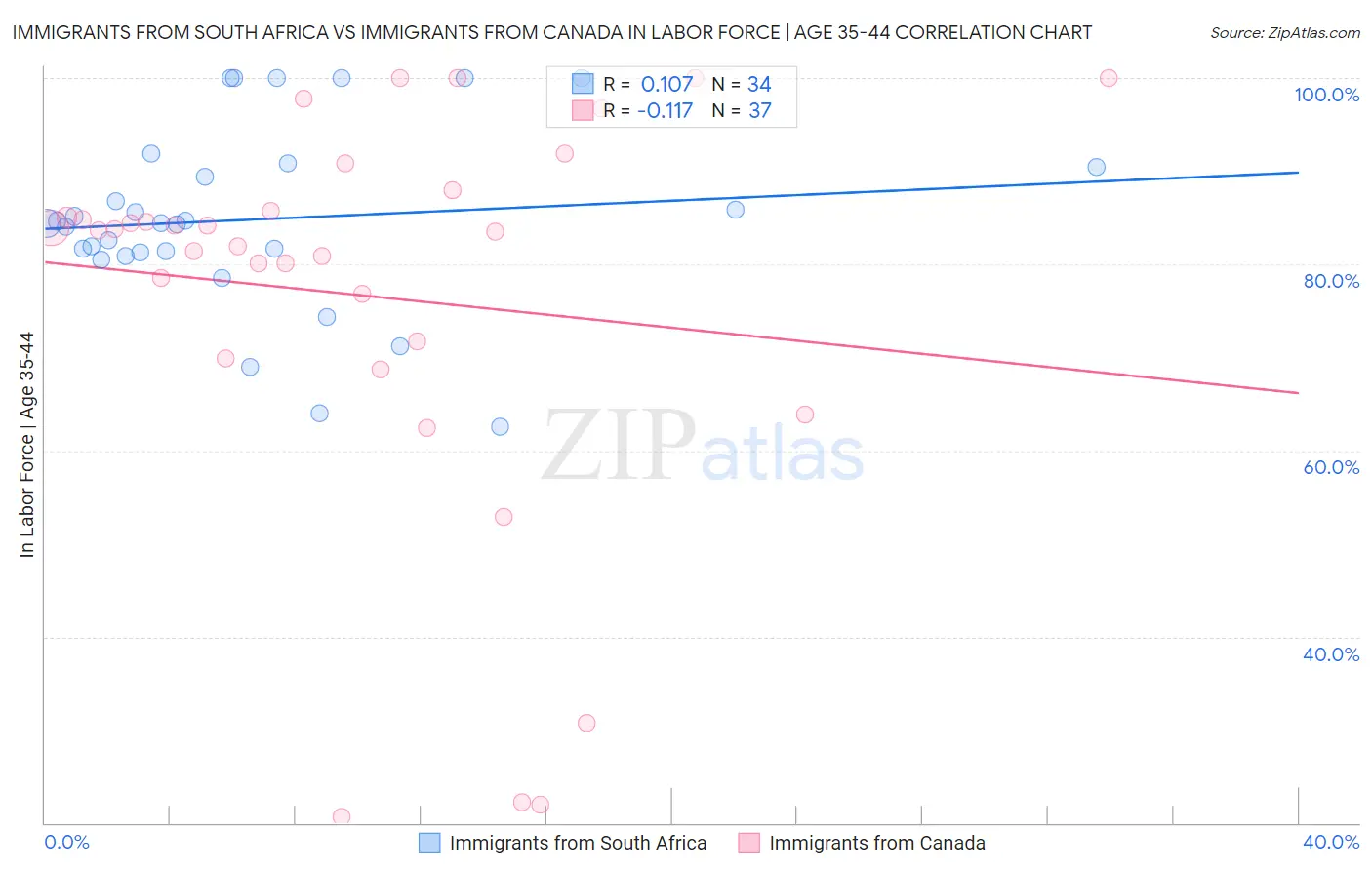 Immigrants from South Africa vs Immigrants from Canada In Labor Force | Age 35-44