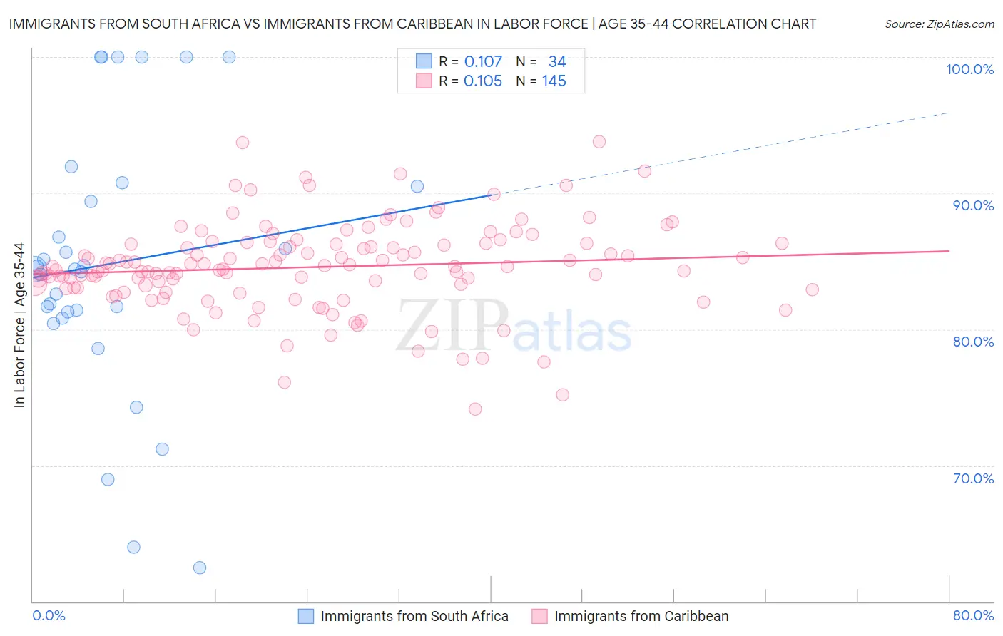 Immigrants from South Africa vs Immigrants from Caribbean In Labor Force | Age 35-44