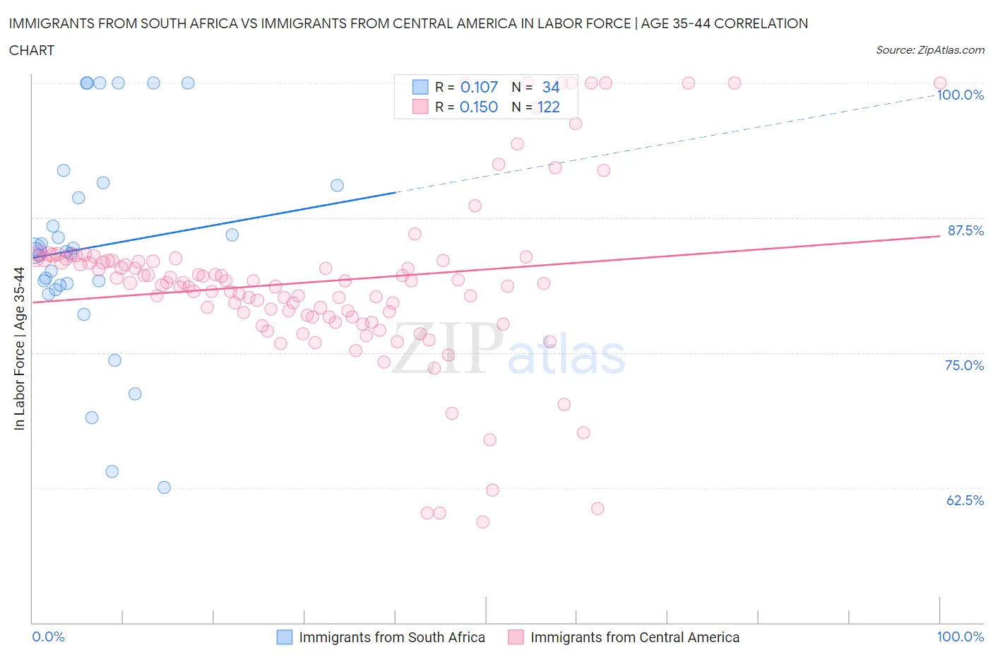 Immigrants from South Africa vs Immigrants from Central America In Labor Force | Age 35-44