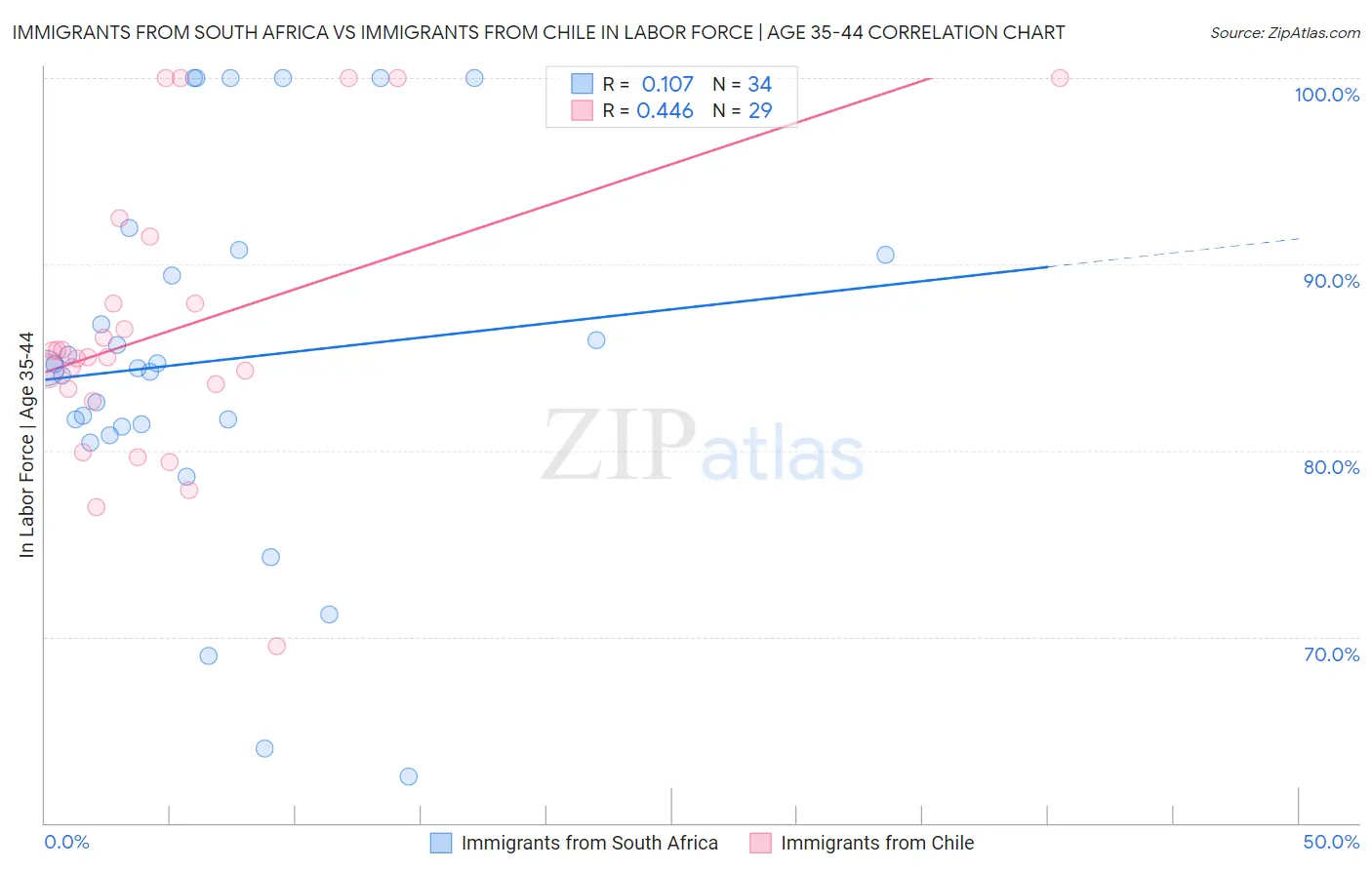 Immigrants from South Africa vs Immigrants from Chile In Labor Force | Age 35-44