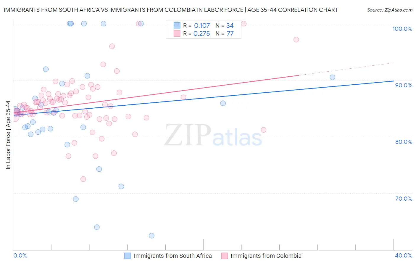 Immigrants from South Africa vs Immigrants from Colombia In Labor Force | Age 35-44