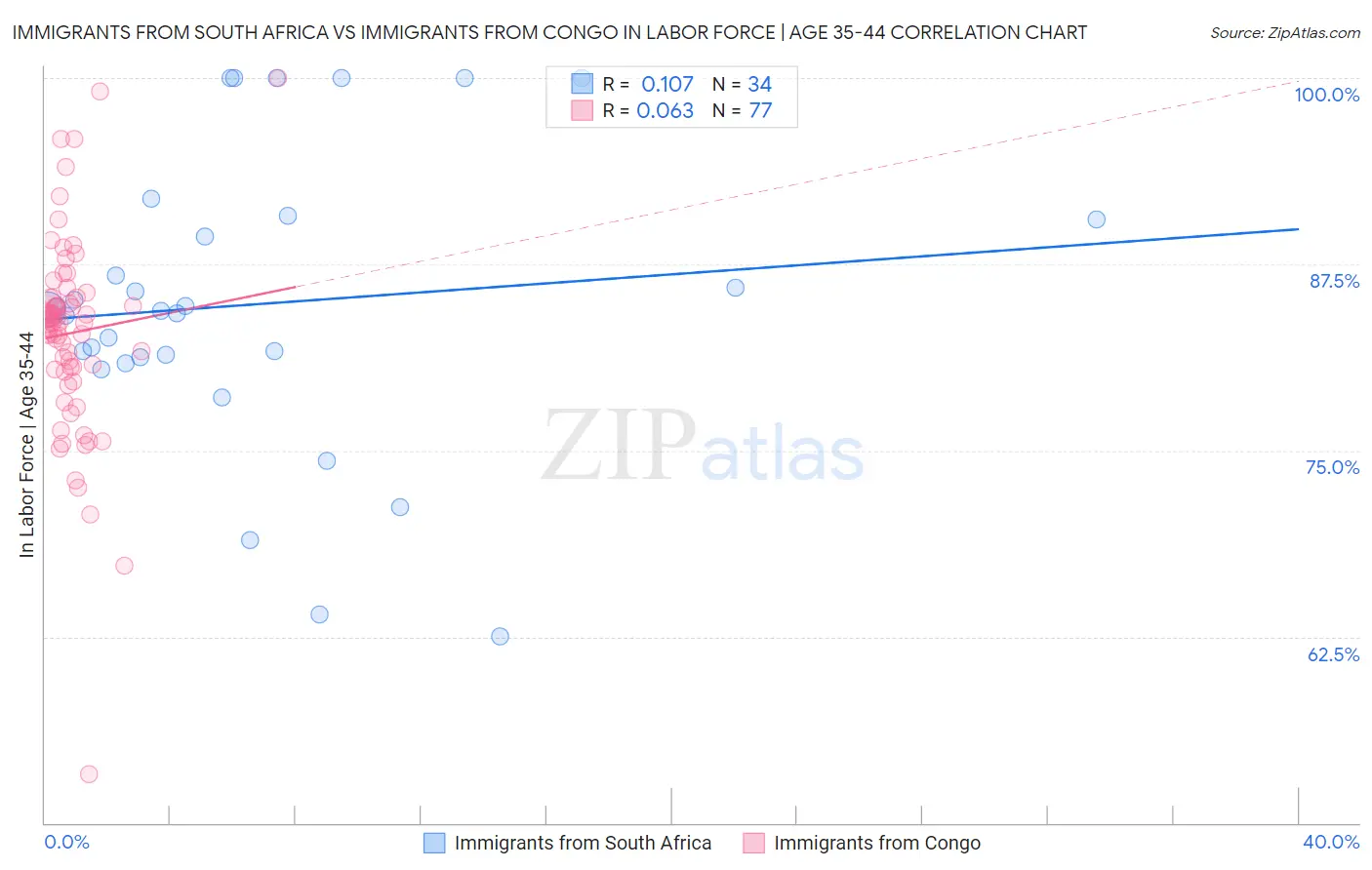 Immigrants from South Africa vs Immigrants from Congo In Labor Force | Age 35-44