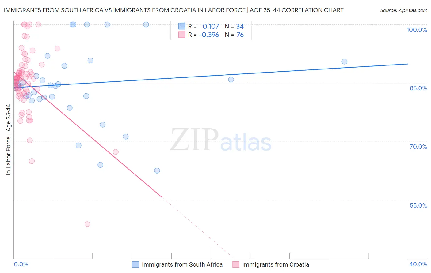 Immigrants from South Africa vs Immigrants from Croatia In Labor Force | Age 35-44