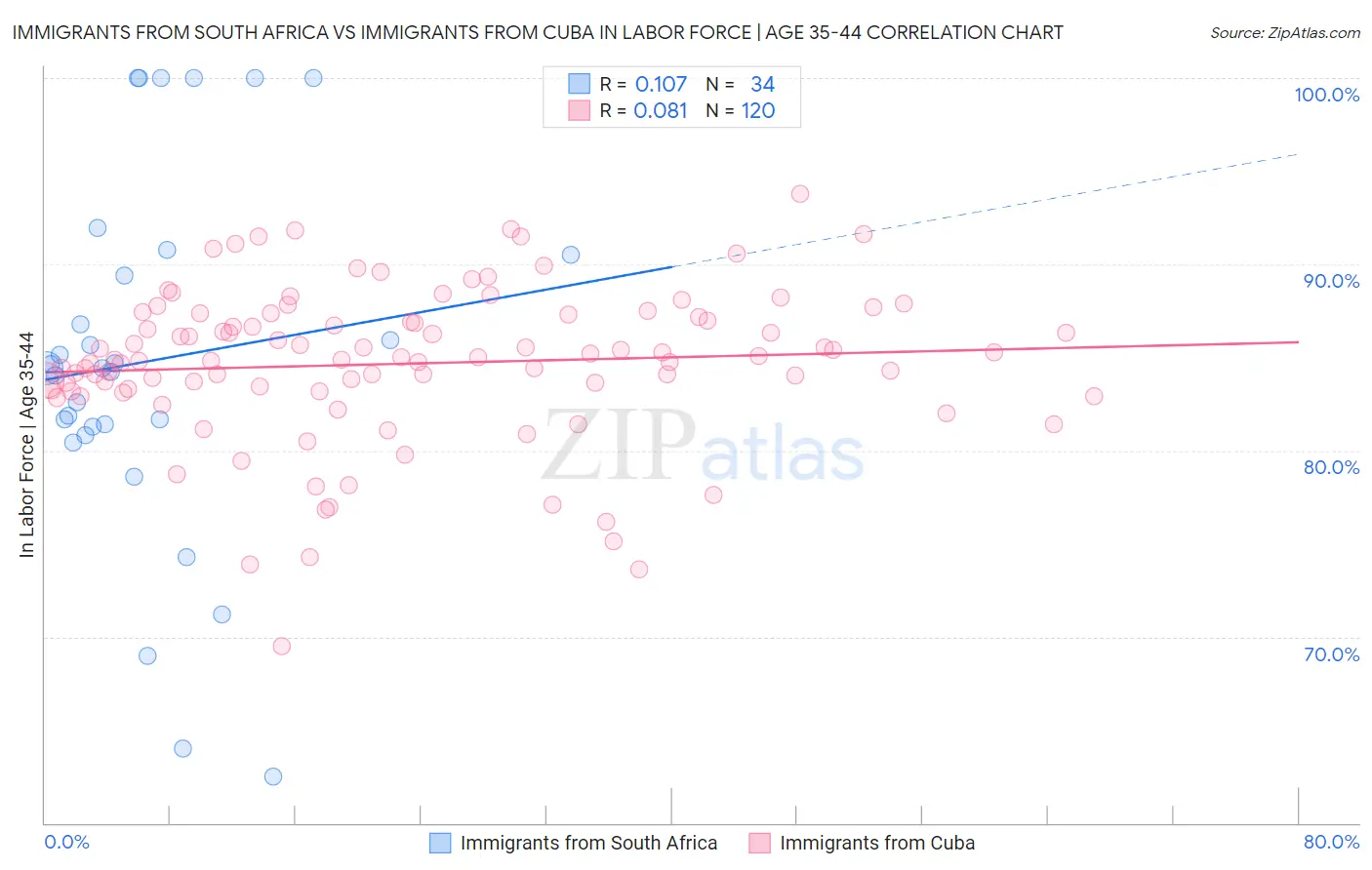 Immigrants from South Africa vs Immigrants from Cuba In Labor Force | Age 35-44