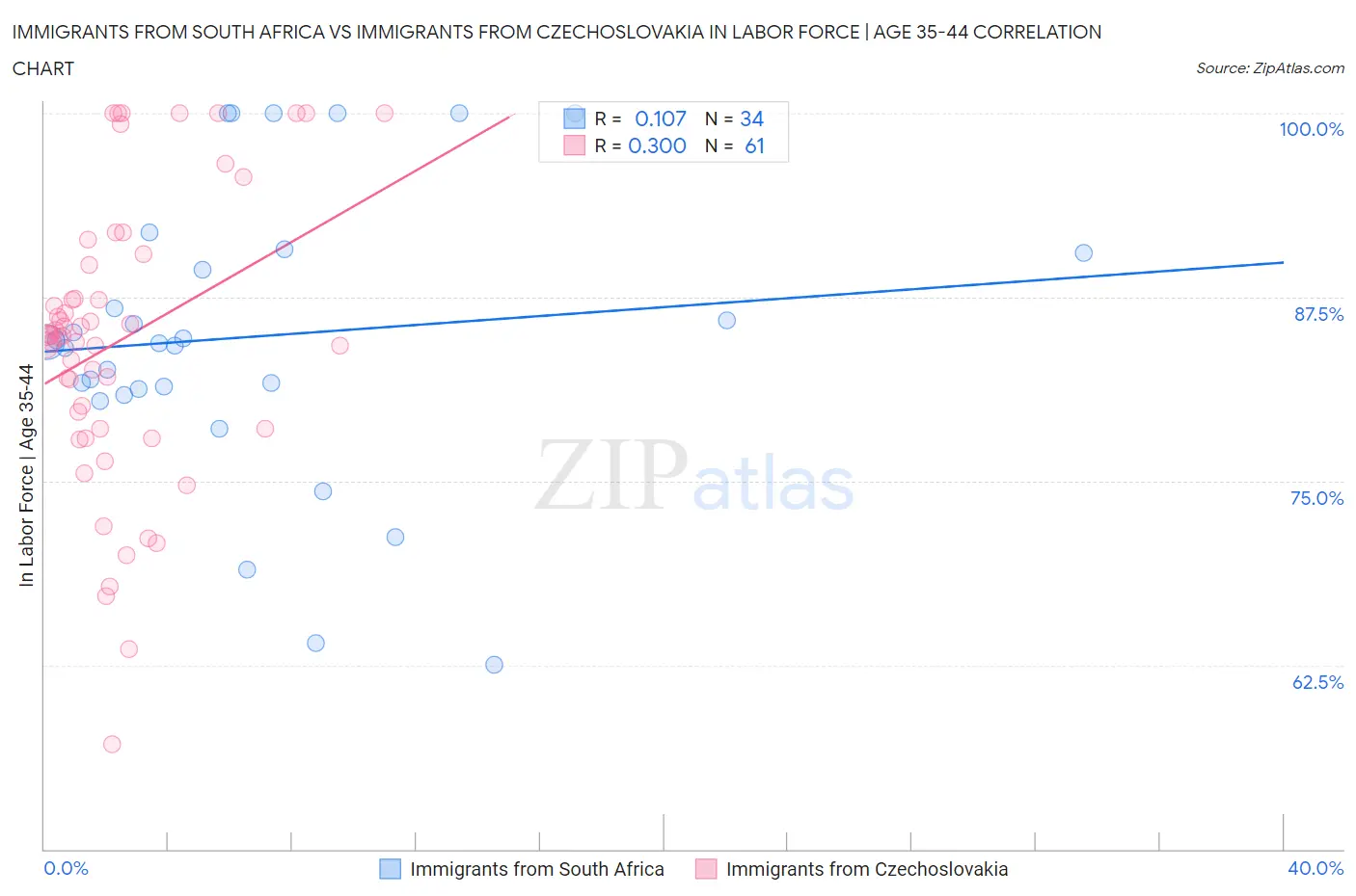 Immigrants from South Africa vs Immigrants from Czechoslovakia In Labor Force | Age 35-44