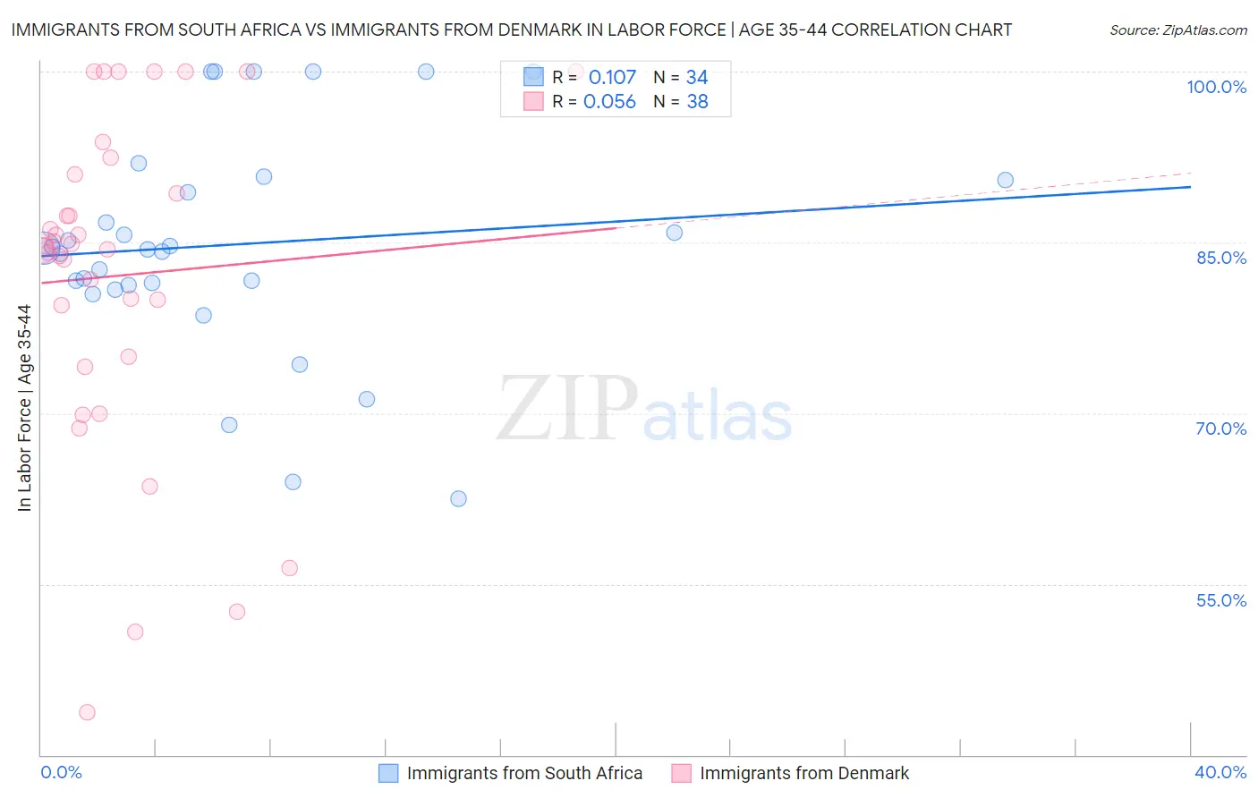 Immigrants from South Africa vs Immigrants from Denmark In Labor Force | Age 35-44