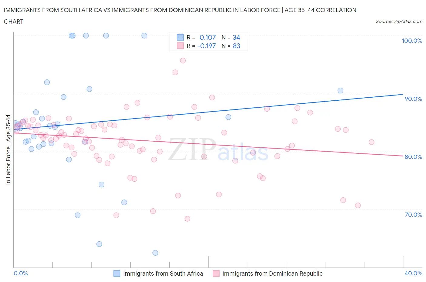 Immigrants from South Africa vs Immigrants from Dominican Republic In Labor Force | Age 35-44