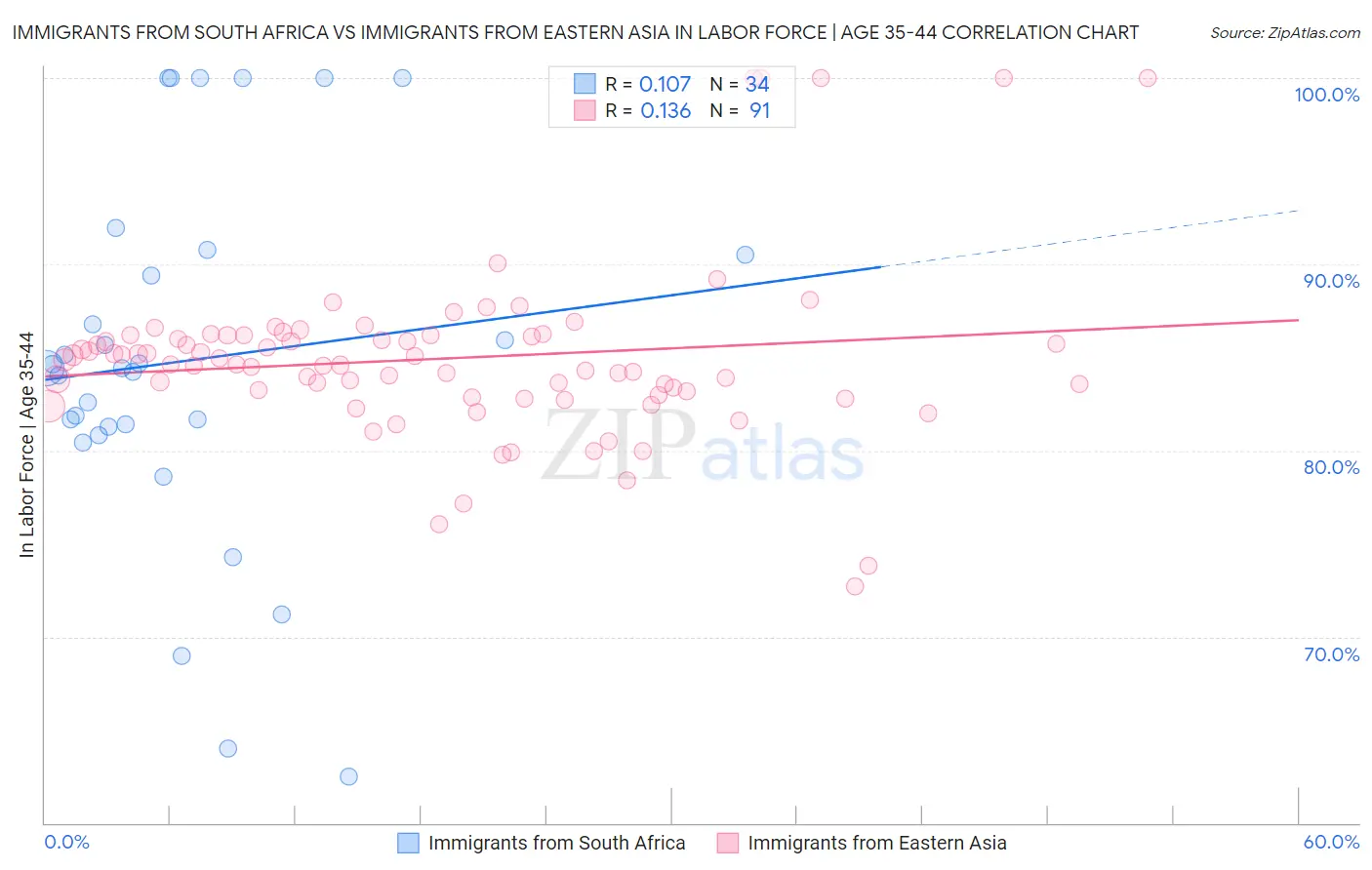 Immigrants from South Africa vs Immigrants from Eastern Asia In Labor Force | Age 35-44