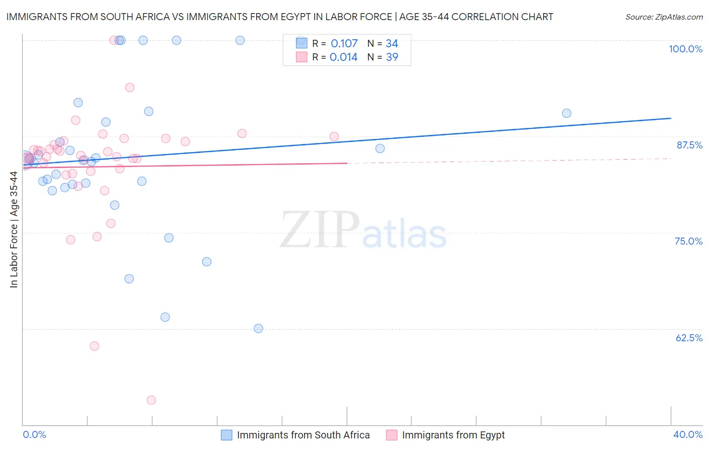 Immigrants from South Africa vs Immigrants from Egypt In Labor Force | Age 35-44