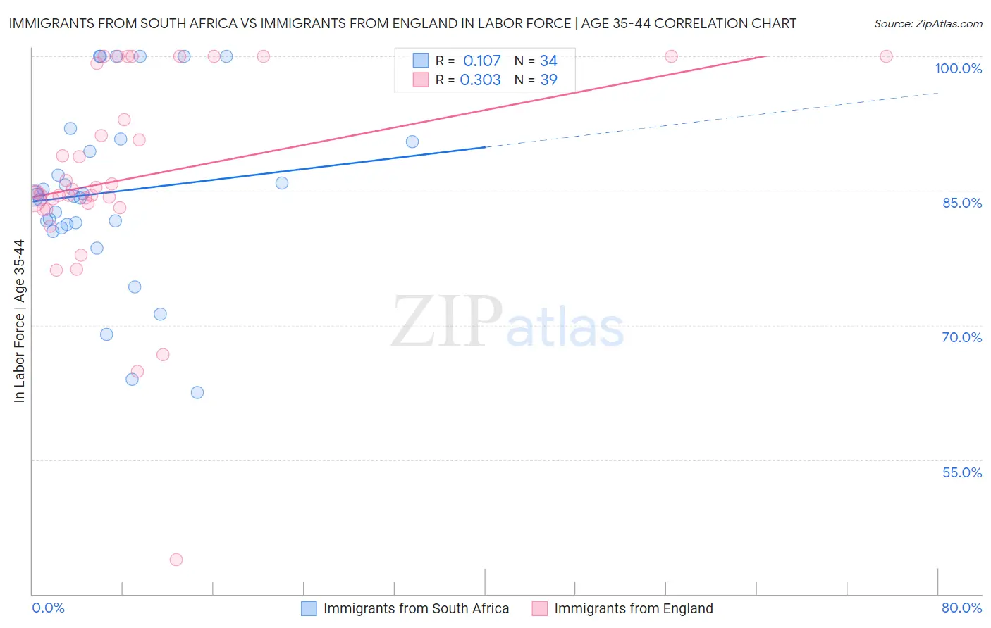 Immigrants from South Africa vs Immigrants from England In Labor Force | Age 35-44