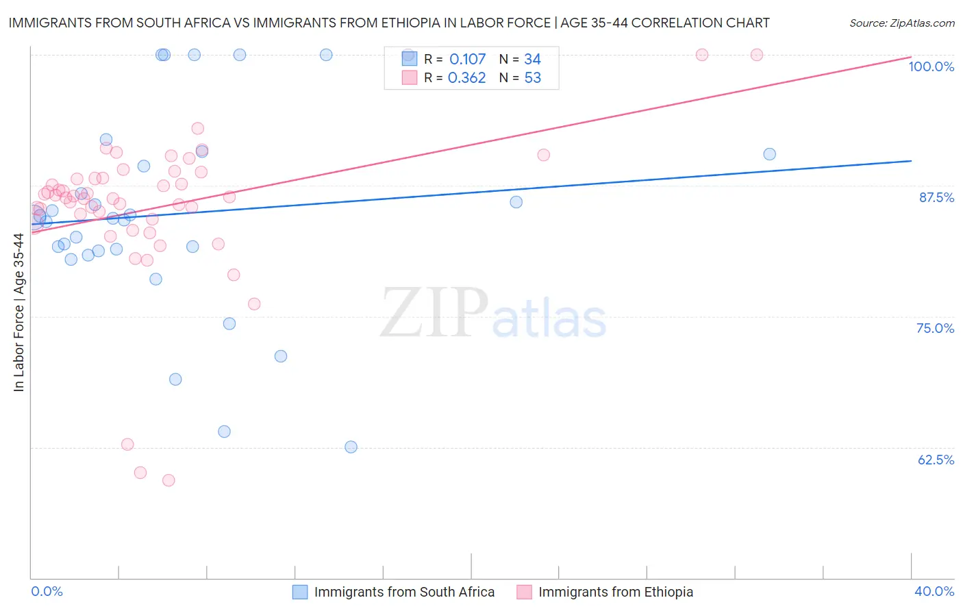 Immigrants from South Africa vs Immigrants from Ethiopia In Labor Force | Age 35-44