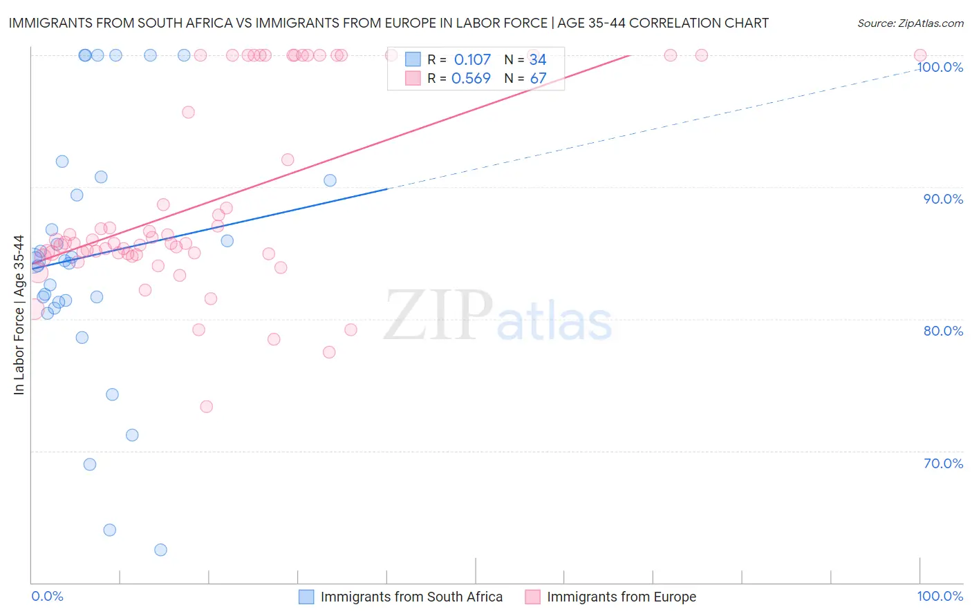 Immigrants from South Africa vs Immigrants from Europe In Labor Force | Age 35-44