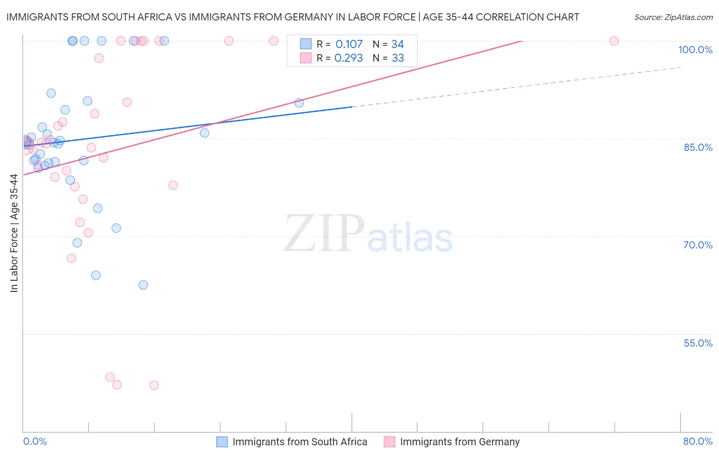 Immigrants from South Africa vs Immigrants from Germany In Labor Force | Age 35-44
