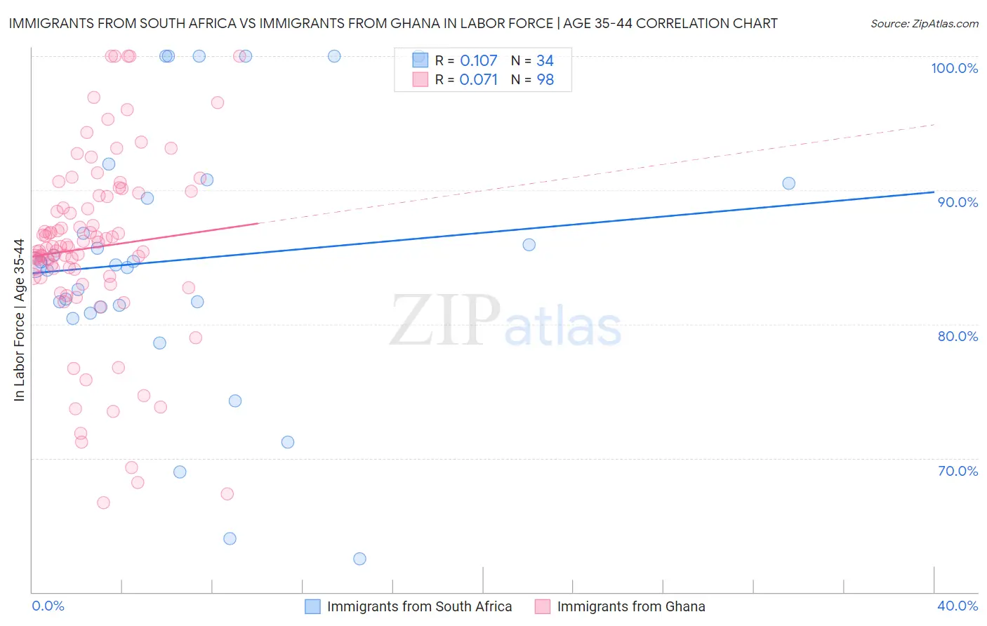 Immigrants from South Africa vs Immigrants from Ghana In Labor Force | Age 35-44