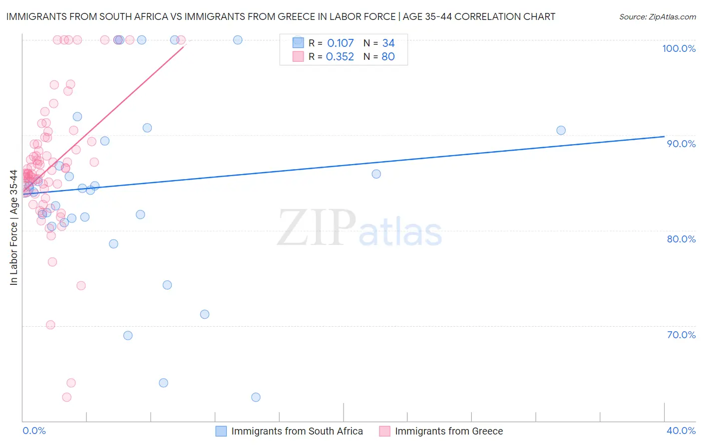 Immigrants from South Africa vs Immigrants from Greece In Labor Force | Age 35-44