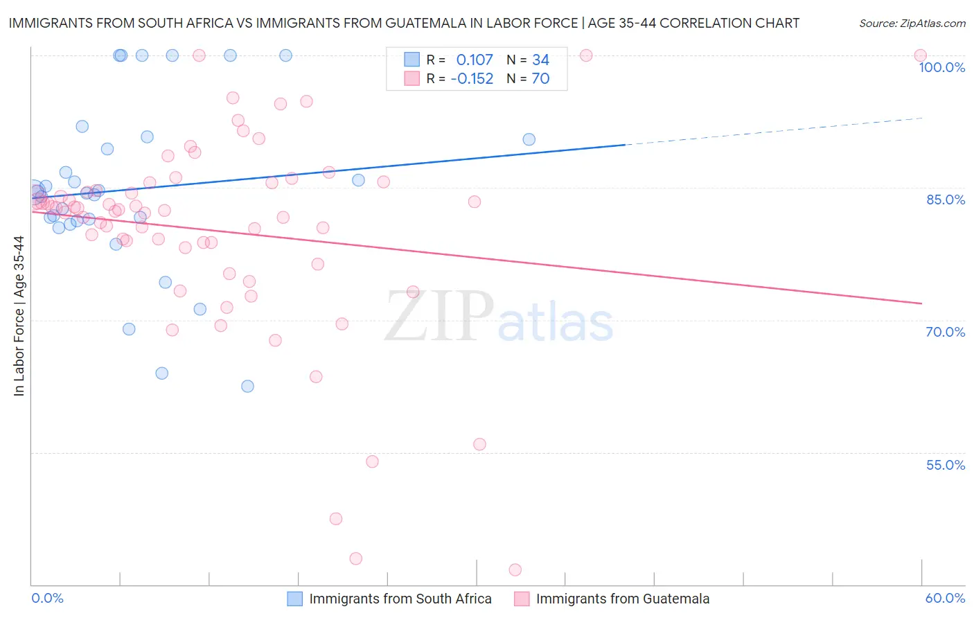 Immigrants from South Africa vs Immigrants from Guatemala In Labor Force | Age 35-44