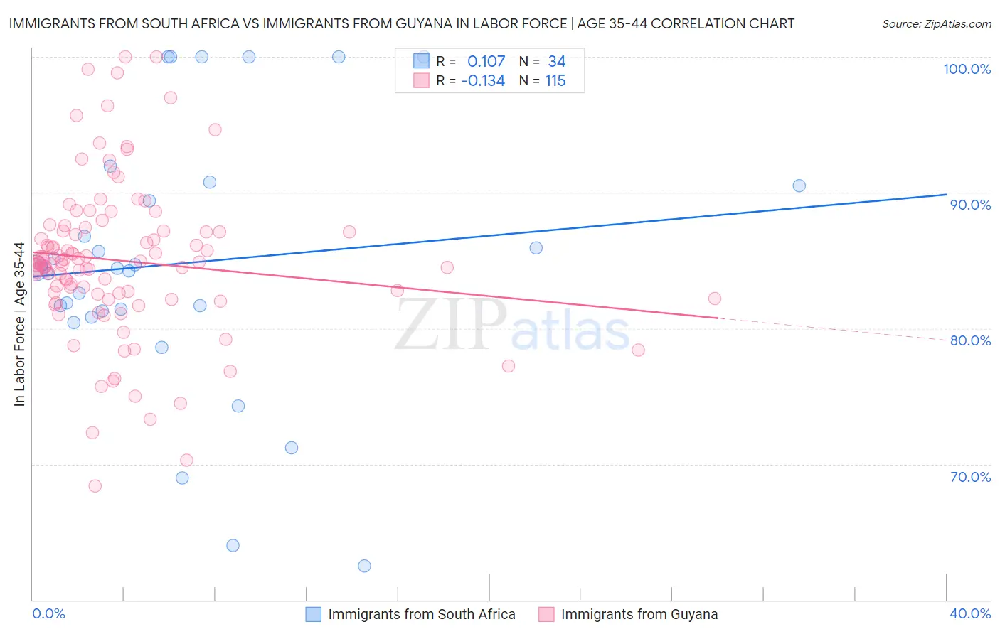 Immigrants from South Africa vs Immigrants from Guyana In Labor Force | Age 35-44