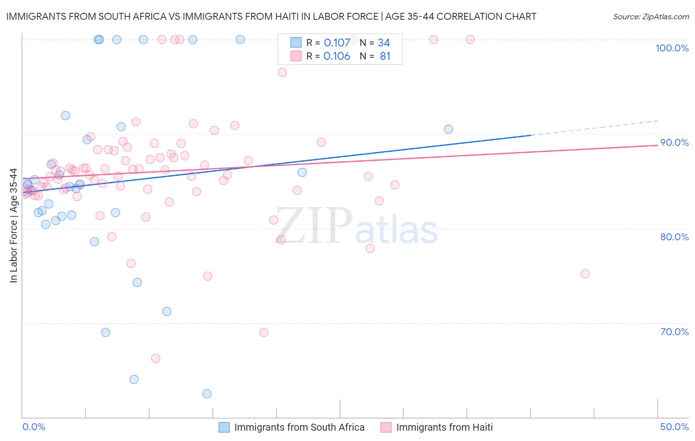 Immigrants from South Africa vs Immigrants from Haiti In Labor Force | Age 35-44